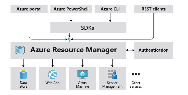 Azure Resource Manager Architecture